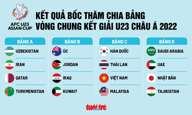 Việt Nam cùng bảng với Malaysia, Thái Lan và Hàn Quốc ở Giải U23 châu Á 2022 - Ảnh 1.