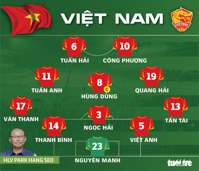 Đội hình ra sân tuyển Việt Nam: Văn Thanh, Tuấn Anh, Công Phượng ...