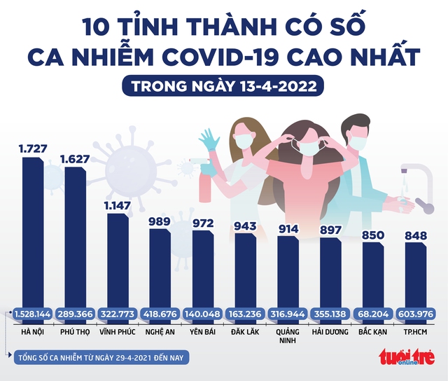 Tin sáng 14-4: Sáng nay tiêm vắc xin cho trẻ 5 đến dưới 12 tuổi; tin đồn làm chứng khoán đỏ lửa - Ảnh 2. Tin sáng 14-4: Sáng nay tiêm vắc xin cho trẻ 5 đến dưới 12 tuổi; tin đồn làm chứng khoán đỏ lửa - Ảnh 2.