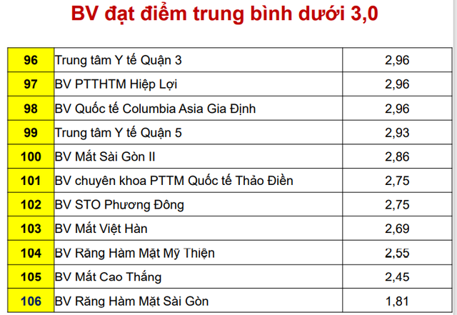 11 bệnh viện, trung tâm y tế chất lượng thấp nhất ở TP.HCM - Ảnh 2.