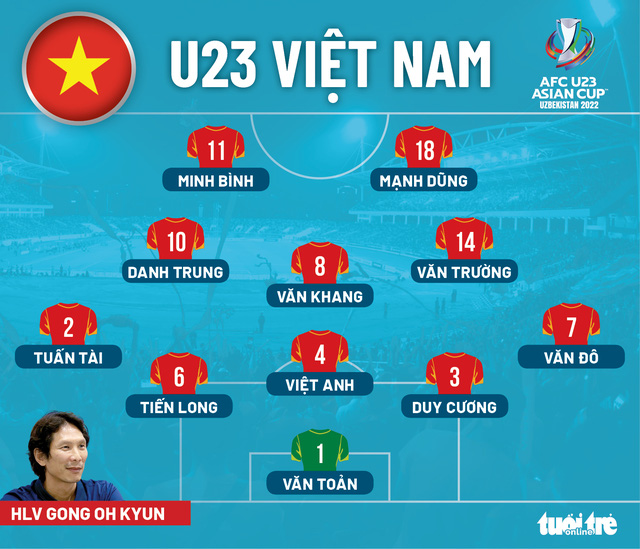 Đội hình U23 Việt Nam thay đổi ra sao sau 2 năm