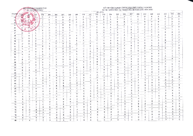 Đáp án chính thức môn hóa học kỳ thi tốt nghiệp THPT 2022 - Ảnh 1.