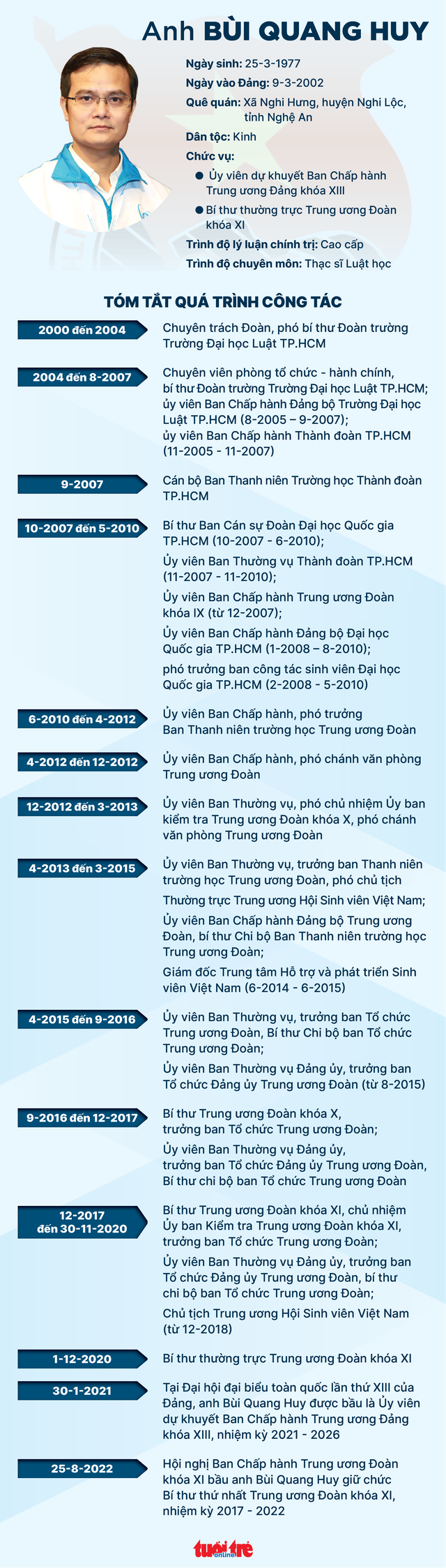 Anh Bùi Quang Huy được bầu làm bí thư thứ nhất Trung ương Đoàn - Ảnh 3. Anh Bùi Quang Huy được bầu làm bí thư thứ nhất Trung ương Đoàn - Ảnh 3.