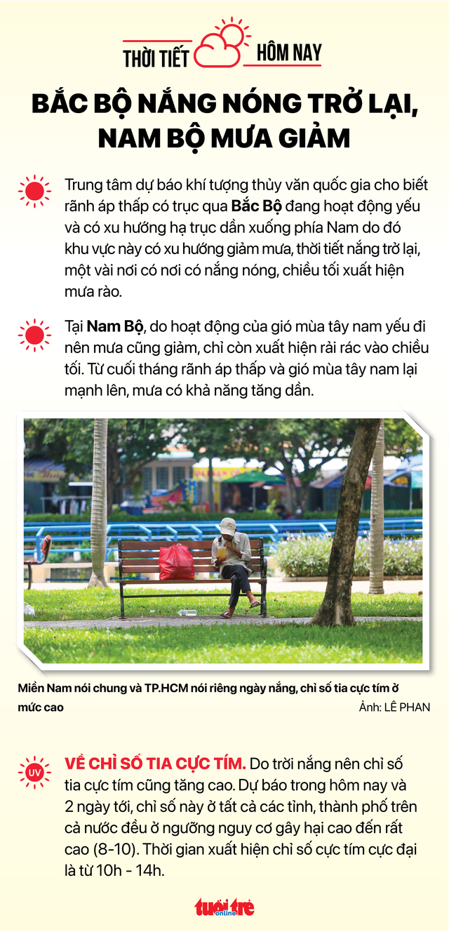 Thời tiết hôm nay 28-8: Nam Bộ sáng sớm có sương mù - Ảnh 2.