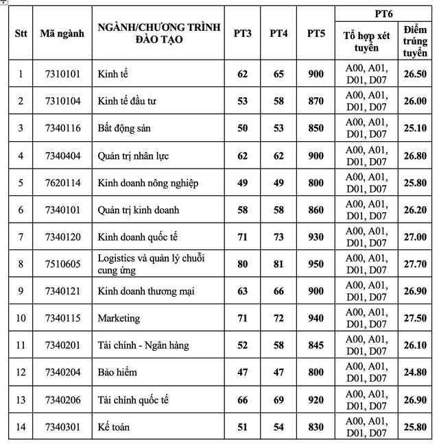 Trường Đại Học Kinh Tế Tp.Hcm Công Bố Kết Quả Xét Tuyển 6 Phương Thức -  Tuổi Trẻ Online