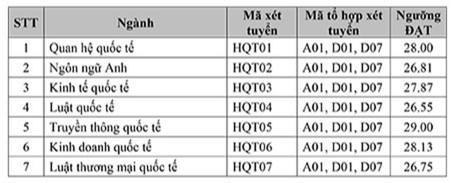 Điểm chuẩn xét tuyển sớm của Học viện Ngoại giao - Ảnh 1.