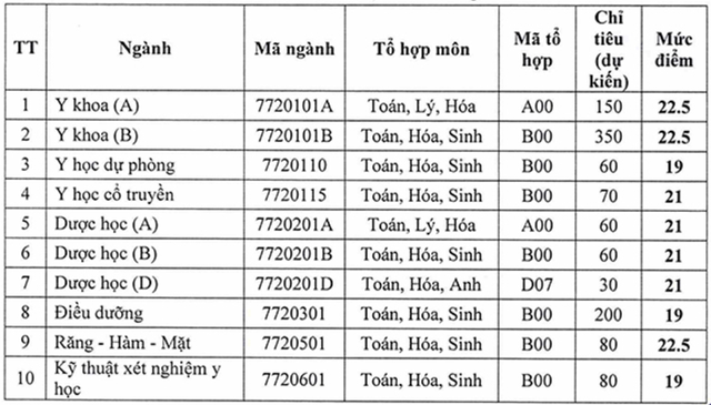 Điểm sàn xét tuyển các trường y dược  - Ảnh 12.