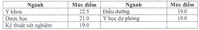 Điểm sàn xét tuyển các trường y dược  - Ảnh 11.