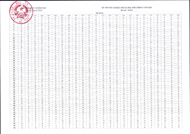 Công bố đáp án các môn trắc nghiệm kỳ thi tốt nghiệp THPT năm 2023 - Ảnh 1.