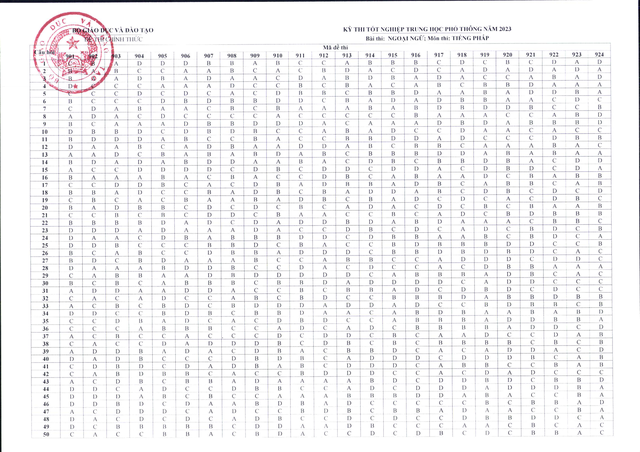 Công bố đáp án các môn trắc nghiệm kỳ thi tốt nghiệp THPT năm 2023 - Ảnh 10.