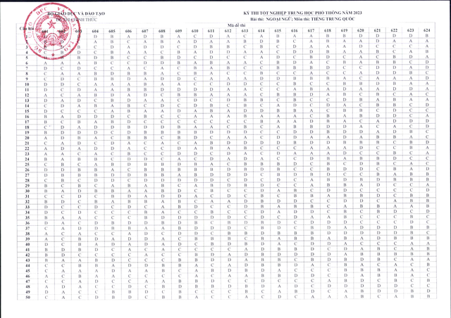 Công bố đáp án các môn trắc nghiệm kỳ thi tốt nghiệp THPT năm 2023 - Ảnh 11.