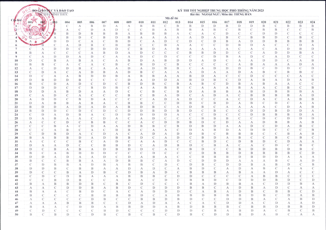 Công bố đáp án các môn trắc nghiệm kỳ thi tốt nghiệp THPT năm 2023 - Ảnh 12.