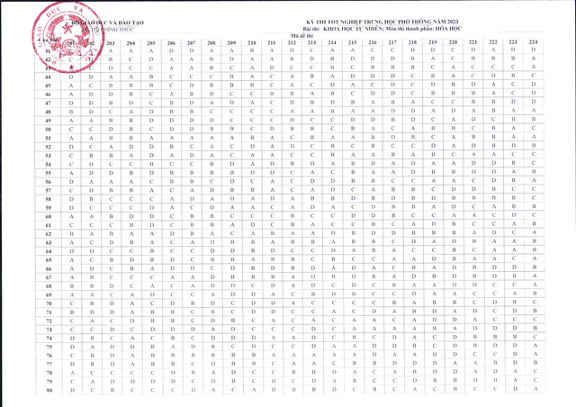 Công bố đáp án các môn trắc nghiệm kỳ thi tốt nghiệp THPT năm 2023 - Ảnh 2.
