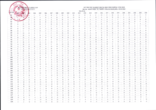 Công bố đáp án các môn trắc nghiệm kỳ thi tốt nghiệp THPT năm 2023 - Ảnh 4.