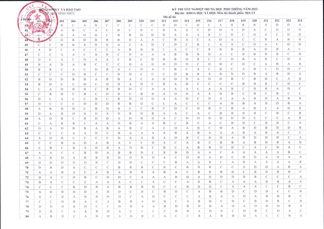 Công bố đáp án các môn trắc nghiệm kỳ thi tốt nghiệp THPT năm 2023 - Ảnh 6.