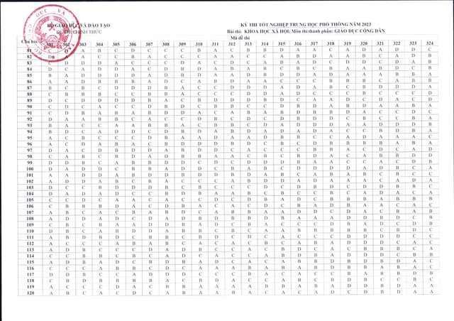 Công bố đáp án các môn trắc nghiệm kỳ thi tốt nghiệp THPT năm 2023 - Ảnh 7.
