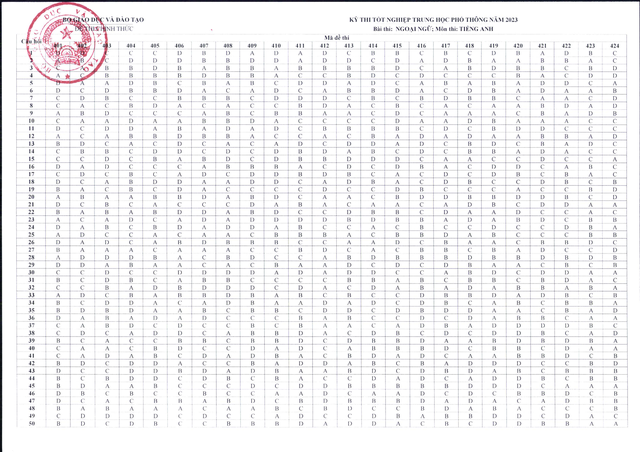 Công bố đáp án các môn trắc nghiệm kỳ thi tốt nghiệp THPT năm 2023 - Ảnh 8.
