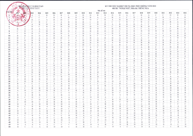Công bố đáp án các môn trắc nghiệm kỳ thi tốt nghiệp THPT năm 2023 - Ảnh 9.