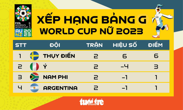 Tin thể thao sáng 30-7: Bảng xếp hạng World Cup nữ, kết quả V.League 1 - Ảnh 2.