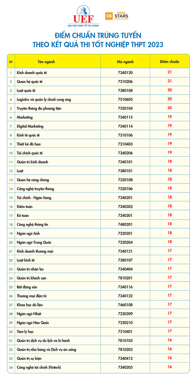 Trường đại học Kinh tế - Tài chính TP.HCM công bố điểm chuẩn theo kết quả thi tốt nghiệp THPT - Ảnh 1.