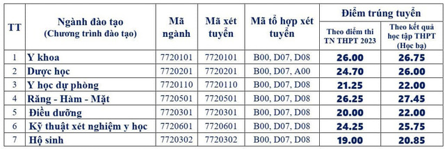 Nhiều trường hot công bố điểm chuẩn đại học 2023 - Ảnh 1.