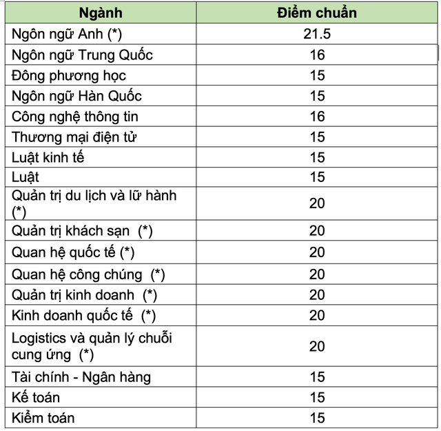 Nhiều trường hot công bố điểm chuẩn đại học 2023 - Ảnh 1.