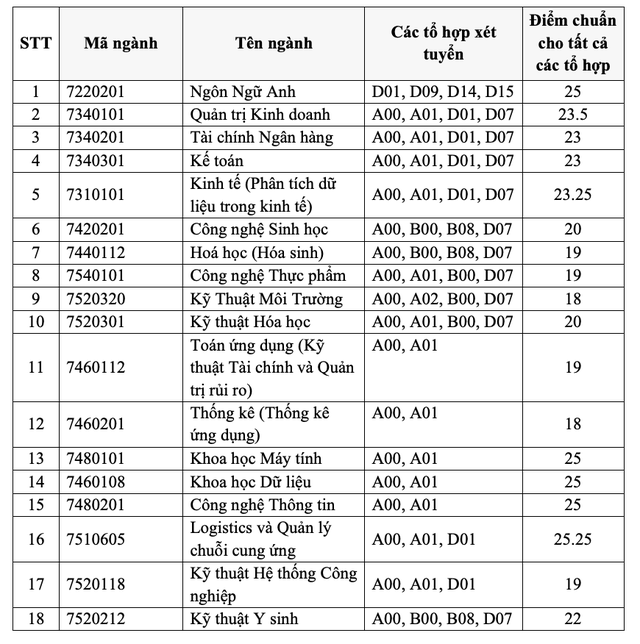 Nhiều trường hot công bố điểm chuẩn đại học 2023 - Ảnh 1.