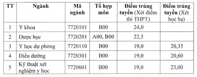 Thêm nhiều trường y dược công bố điểm chuẩn đại học 2023 - Ảnh 9.