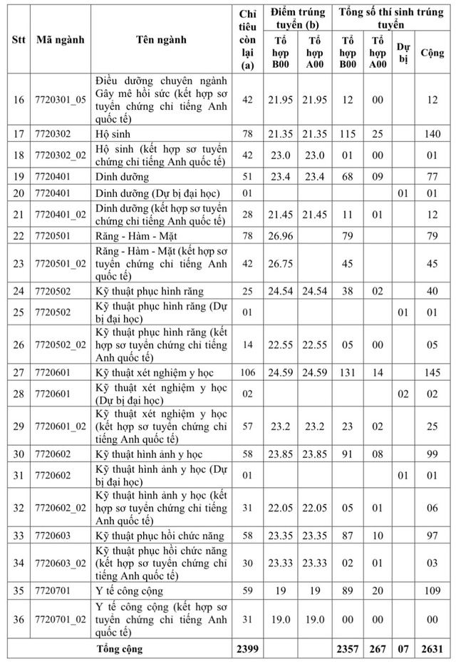 Thêm nhiều trường y dược công bố điểm chuẩn đại học 2023 - Ảnh 2.