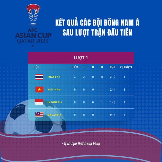 Kết quả Asian Cup 2023 của các đội Đông Nam Á sau lượt trận đầu tiên- Ảnh 2.