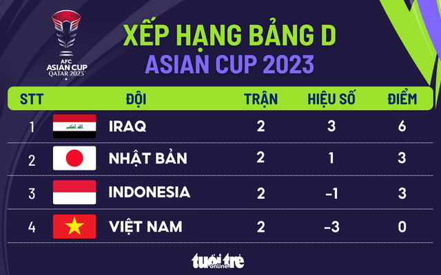 Bảng D Asian Cup 2023: Nhật Bản nhận cú sốc, Việt Nam sớm bị loại khi thua Indonesia- Ảnh 1.