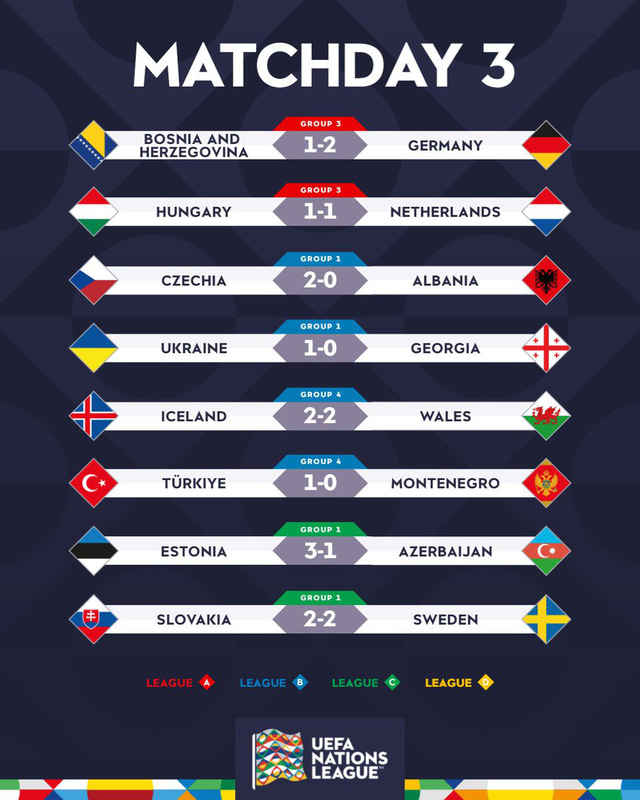 Đức giành chiến thắng, Hà Lan hòa Hungary tại Nations League- Ảnh 2.