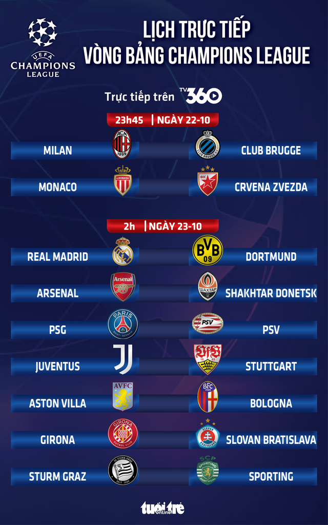 Lịch thi đấu Champions League: Real Madrid gặp Dortmund, Arsenal có trận đấu dễ thở- Ảnh 1.