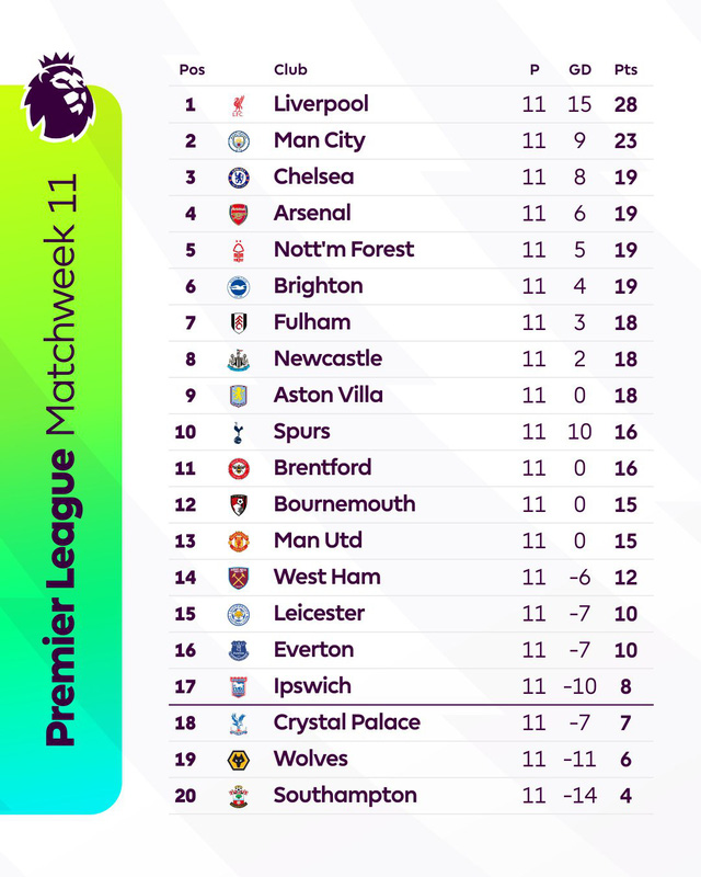 Kết quả Giải ngoại hạng Anh: Man United bất bại 4 trận liên tiếp, Arsenal hòa Chelsea- Ảnh 5.