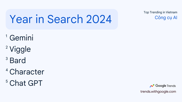 Người Việt tìm kiếm điều gì nhiều nhất trên Google trong năm 2024?- Ảnh 2.