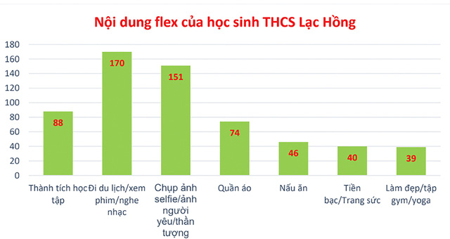 Số liệu flex của học sinh Trường THCS Lạc Hồng do các bạn thu thập được- Ảnh: NVCC