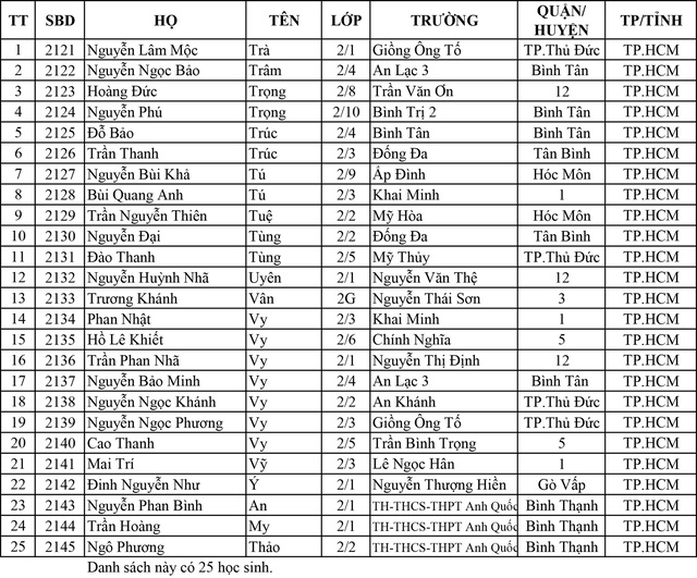 Giải Lê Quý Đôn trên ấn phẩm Nhi Đồng TP.HCM: Danh sách thí sinh vào chung kết năm học 2023 - 2024- Ảnh 11.