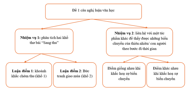 Ôn thi tuyển sinh lớp 10 môn ngữ văn: Làm thế nào để vừa viết kịp giờ vừa đảm bảo điểm số?- Ảnh 4.