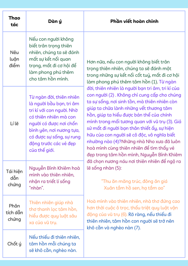 Ôn thi tuyển sinh lớp 10 môn ngữ văn: Làm thế nào để vừa viết kịp giờ vừa đảm bảo điểm số?- Ảnh 2.