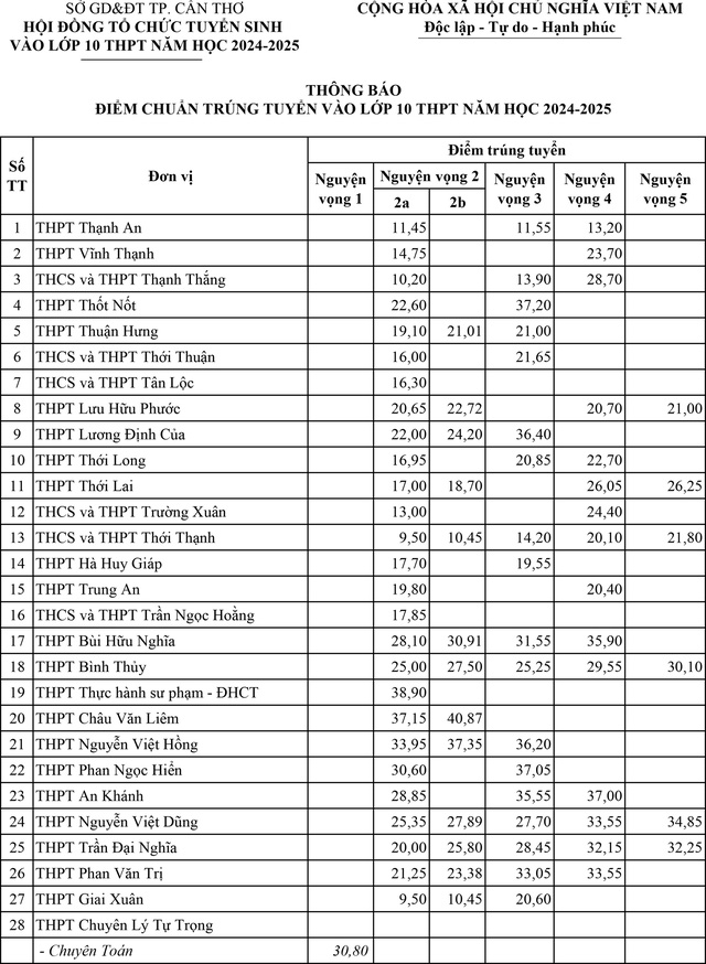 Tổng hợp điểm chuẩn lớp 10 Cần Thơ, Hưng Yên, Ninh Bình, Bình Định...- Ảnh 2.