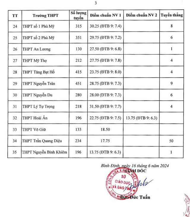 Công bố điểm chuẩn tuyển sinh lớp 10 tỉnh Bình Định- Ảnh 3.