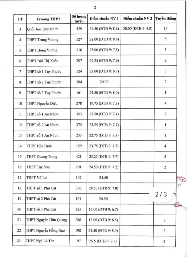 Công bố điểm chuẩn tuyển sinh lớp 10 tỉnh Bình Định- Ảnh 2.