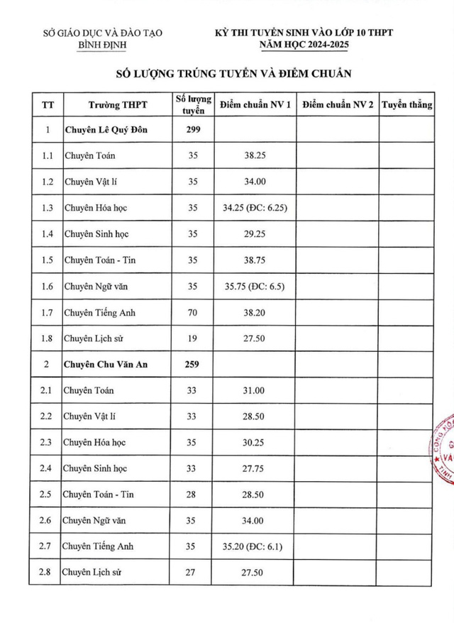 Công bố điểm chuẩn tuyển sinh lớp 10 tỉnh Bình Định- Ảnh 1.
