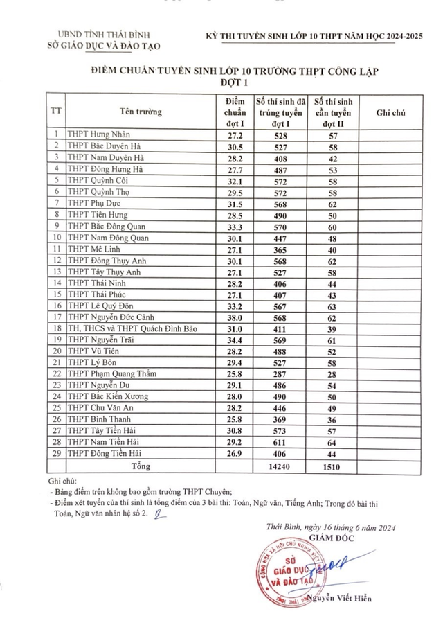 Công bố điểm chuẩn kỳ thi tuyển sinh lớp 10 tỉnh Thái Bình- Ảnh 3.