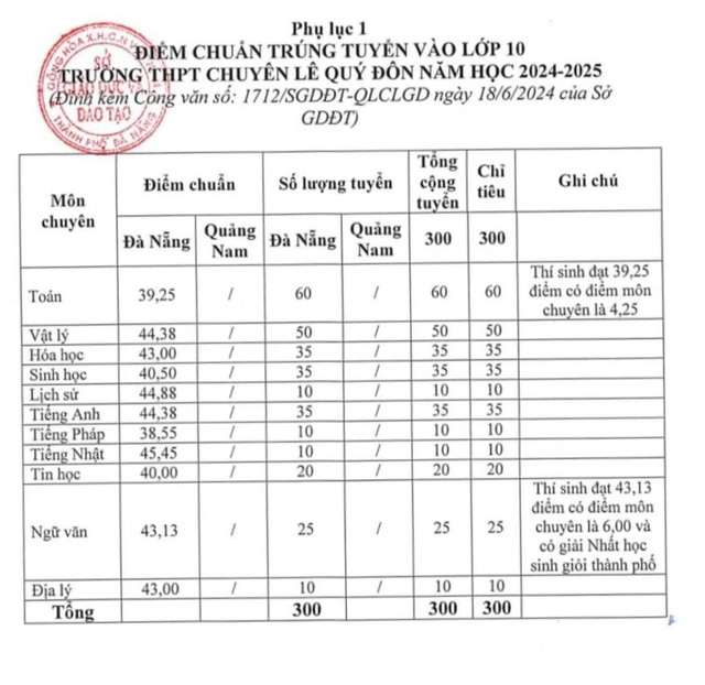 Điểm chuẩn kỳ thi tuyển sinh lớp 10 Đà Nẵng- Ảnh 2.