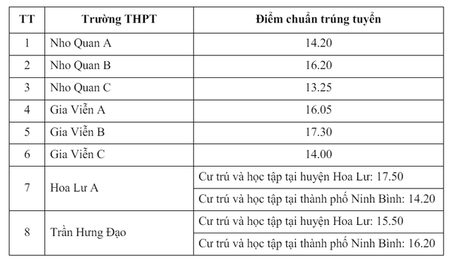 Tổng hợp điểm chuẩn lớp 10 Cần Thơ, Hưng Yên, Ninh Bình, Bình Định...- Ảnh 8.