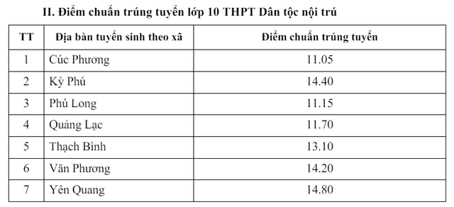 Tổng hợp điểm chuẩn lớp 10 Cần Thơ, Hưng Yên, Ninh Bình, Bình Định...- Ảnh 10.