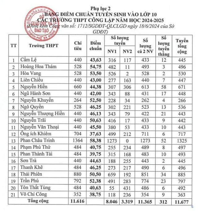 Điểm chuẩn kỳ thi tuyển sinh lớp 10 Đà Nẵng- Ảnh 1.