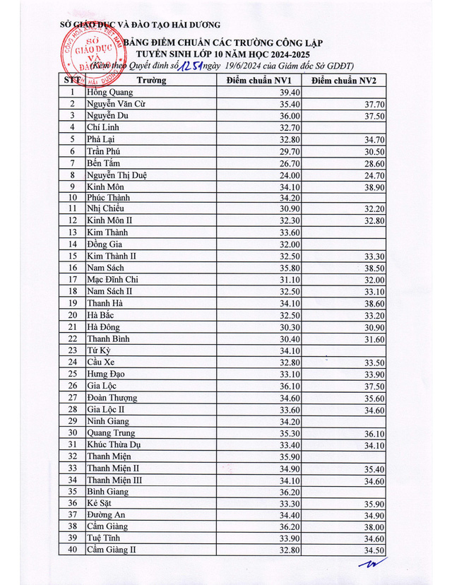 Hải Dương công bố điểm chuẩn kỳ thi tuyển sinh lớp 10- Ảnh 1.