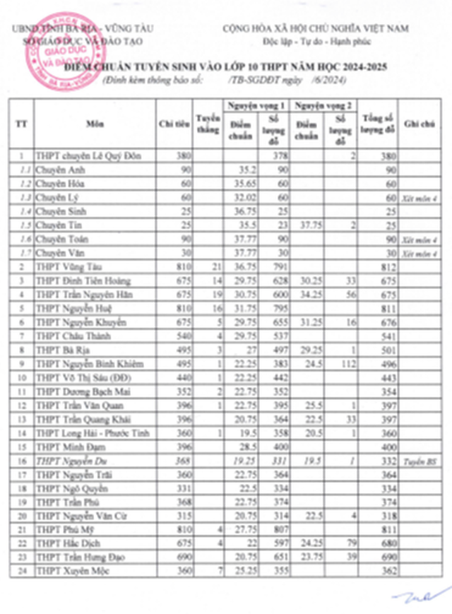 Bà Rịa - Vũng Tàu công bố điểm chuẩn lớp 10 năm học 2024 - 2025- Ảnh 1.